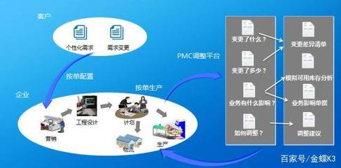 賦能300+客戶，金蝶K/3如何引領C2M深度定制下的商業(yè)新范式
